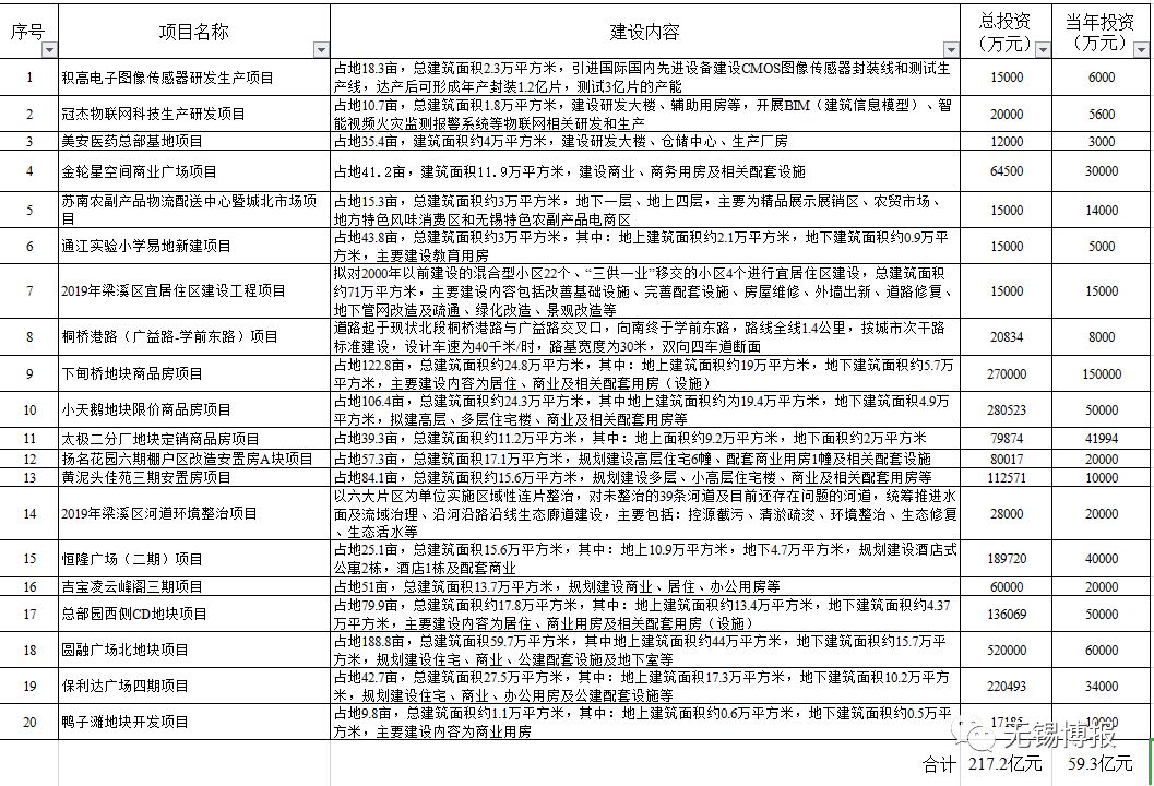 2019无锡市首批重大项目集中开工 总投资2977亿元