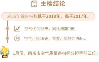 1月南京空气“成绩单”出炉：“好空气”只有15天
