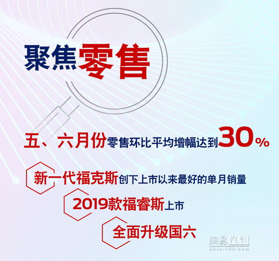 五六月销量环比增30% 长安福特三大举措冲刺下半年