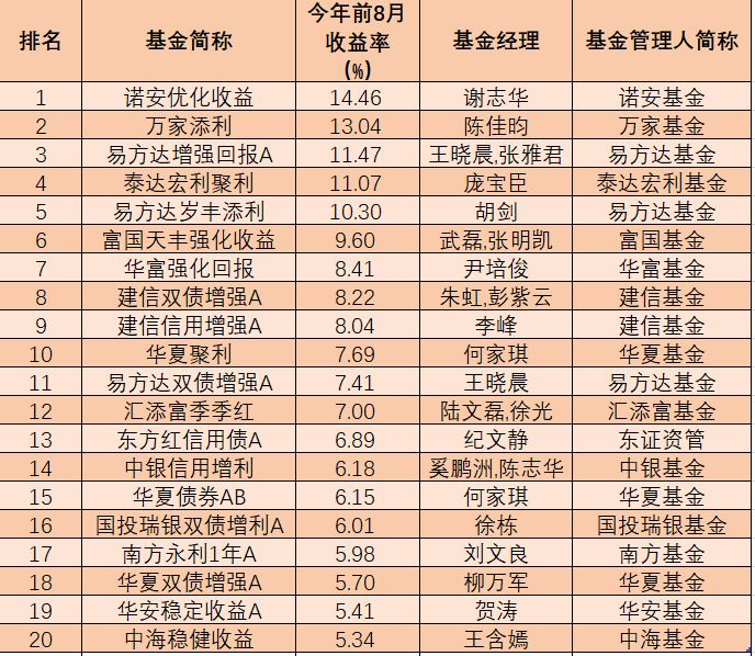 买这些基金的基民＂嗨了＂ 仅用8个月最高赚近90