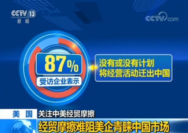 美鼓动在华美企撤出中国市场?87%受访美企:没计划