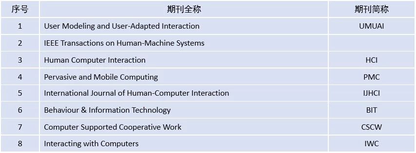 清华发布新版计算机学科推荐学术会议和期刊列表，与CCF有何不同？