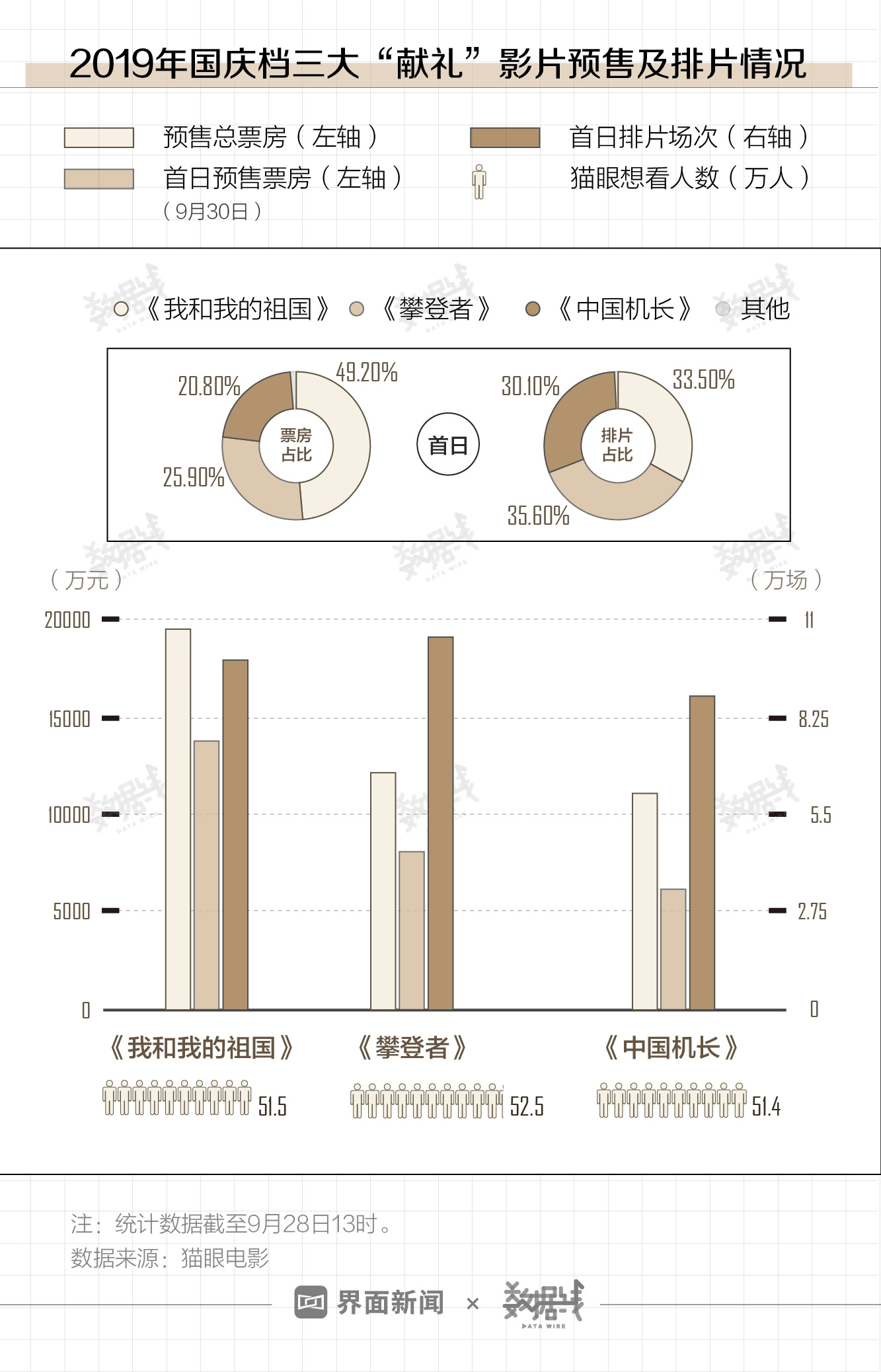 国庆档三大献礼片首日排片占比99％ 预售均已破亿