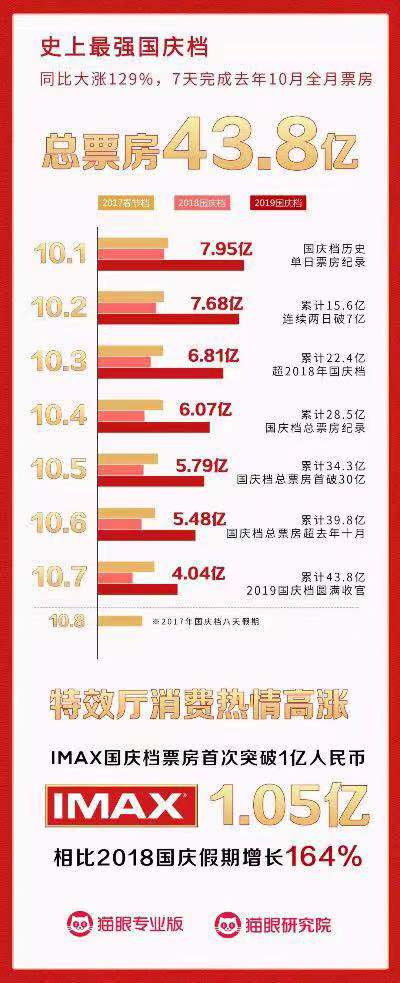 猫眼:《中国机长》等国产片助推国庆档票房达43.8亿