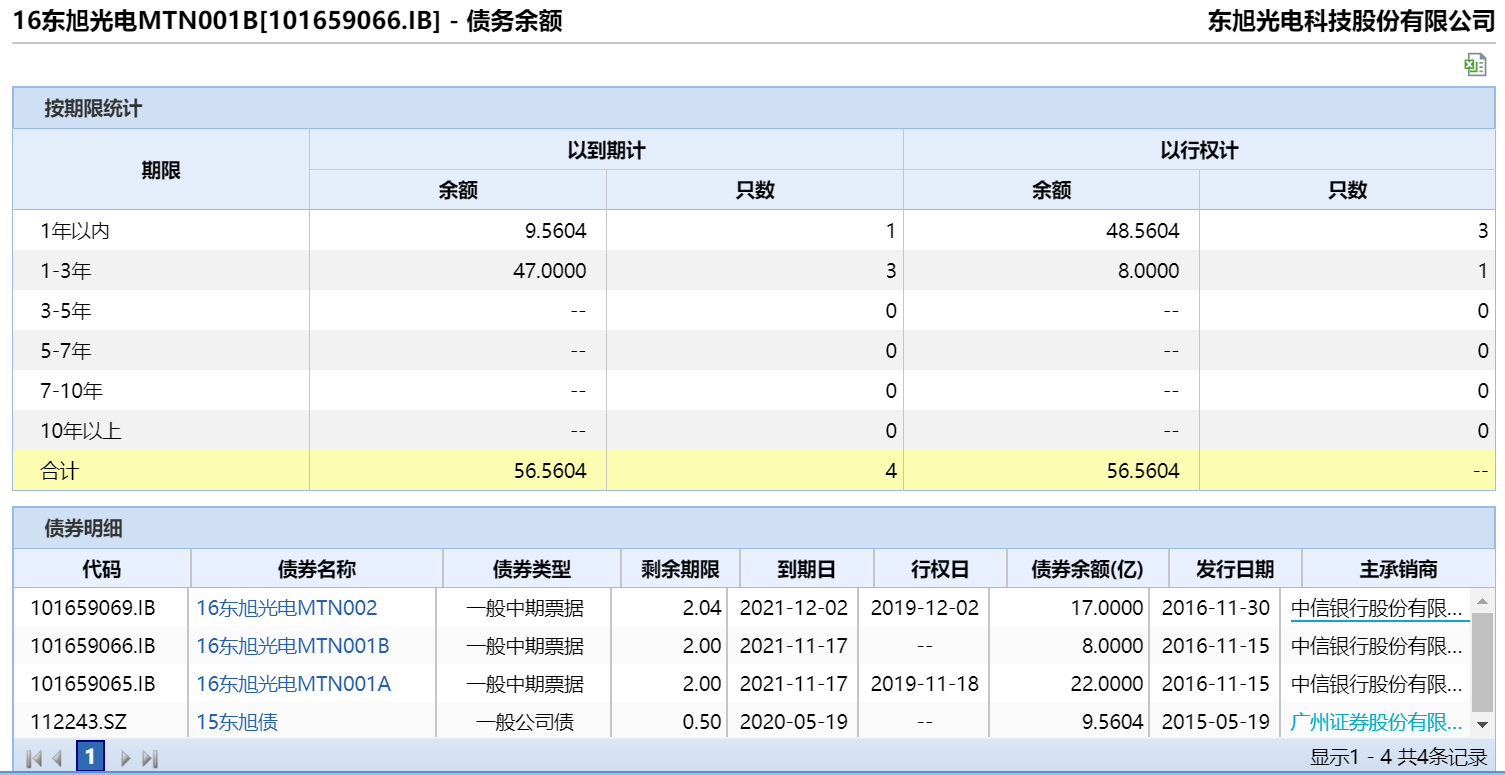市场又一大雷：东旭光电18.7亿元中票回售违约 债券余额56.56亿元