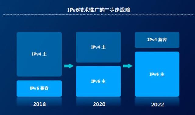 向下一代互联网过渡：IPv6的期中考与成就单