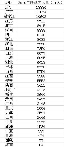 中国高铁运营里程再创新高 广东位居各省第一