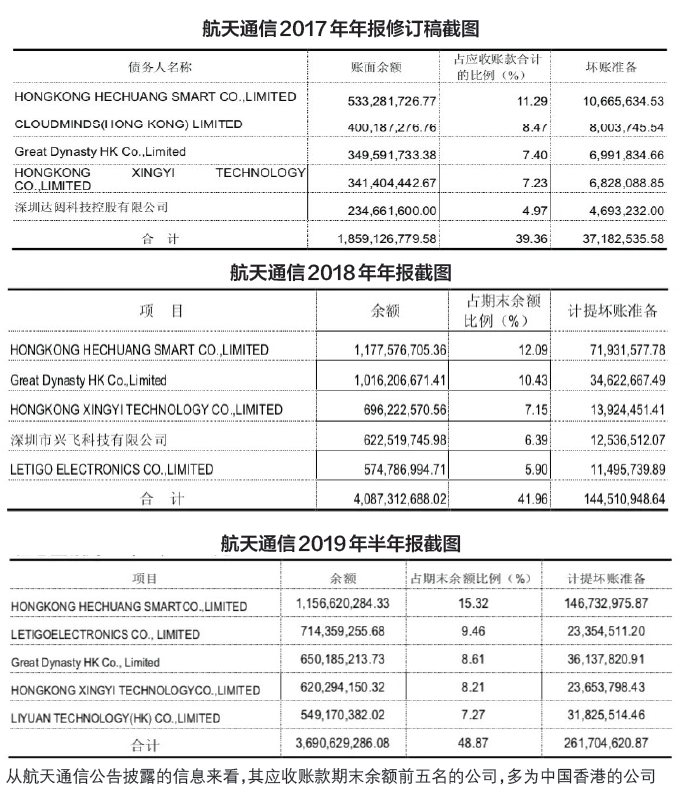 航天通信爆雷：数十家关联公司演绎“虚假繁荣”