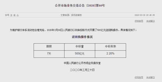 央行下调7天期逆回购利率至2.2% 此前为2.4%