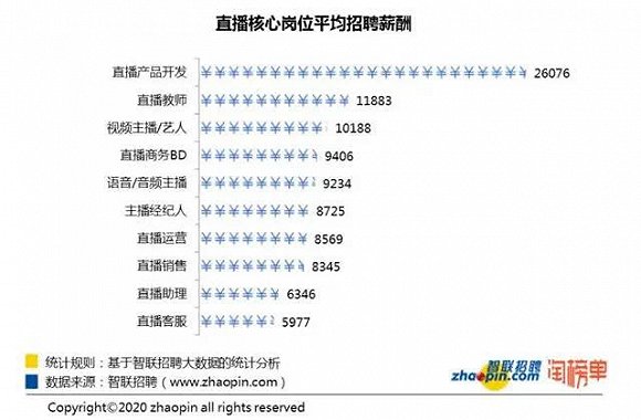 疫情冲击 文娱业招聘减70%！传媒生毕业即失业？