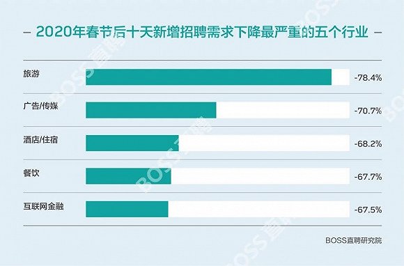 疫情冲击 文娱业招聘减70%！传媒生毕业即失业？