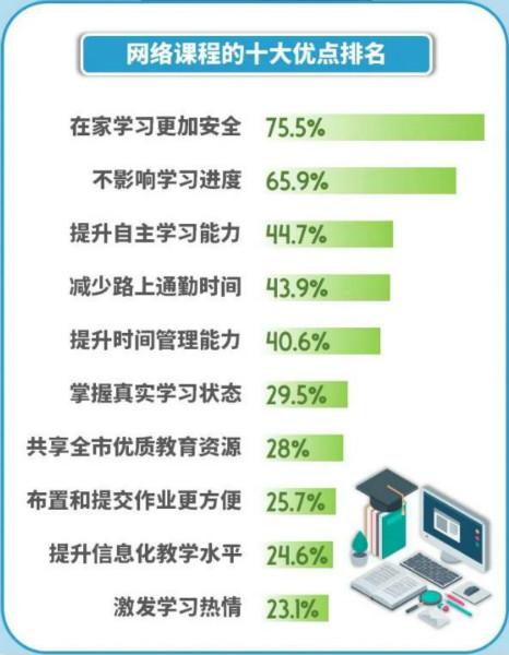 疫情期间你都在做什么？近八成大学生每天锻炼时间不到30分钟