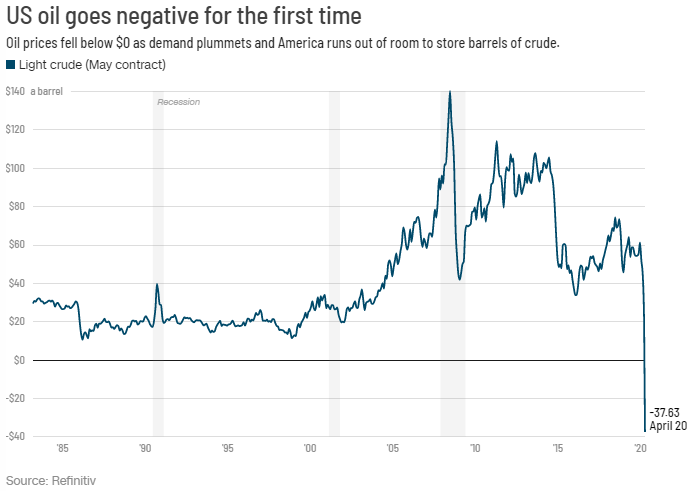 随着油价进一步下跌 数百家美国石油公司可能破产