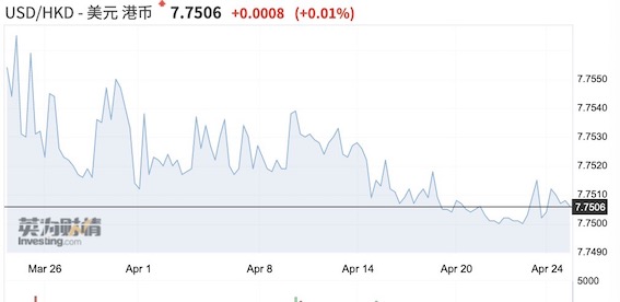 港元飙升几度触及7.75强方 暗示国际资本大幅回流?