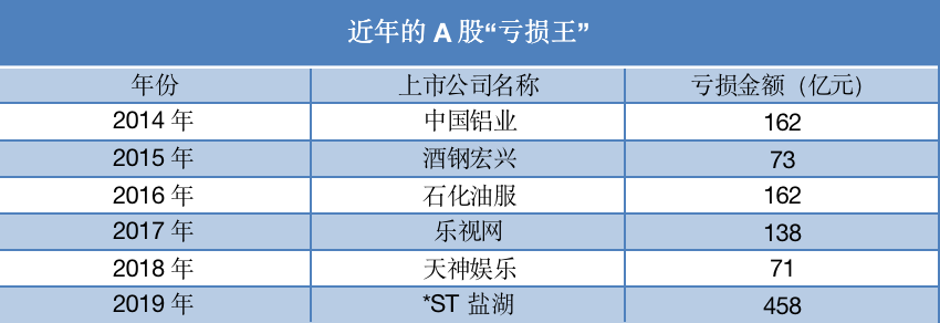 一年巨亏458亿 占全省GDP的1/7!