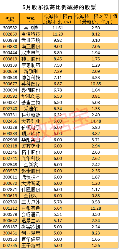 30万股东炸锅！套现王突然出手