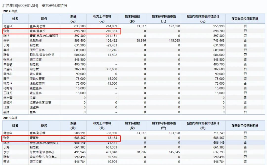 利润下滑72 薪酬却增加21万这家国企董事长被查 党委书记 股票 网易财经