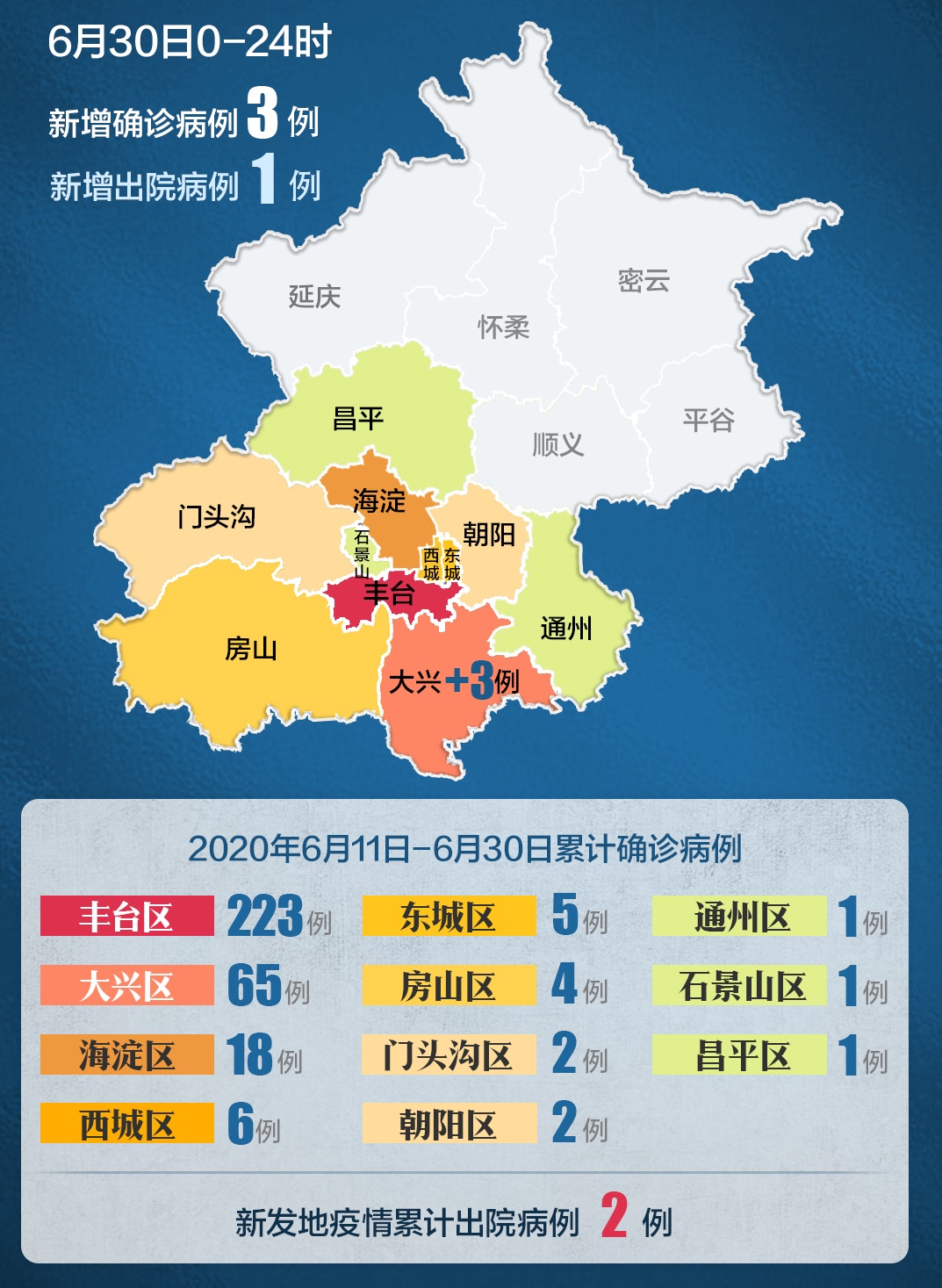 北京昨日新增病例均在大兴 19天来丰台首日无新增