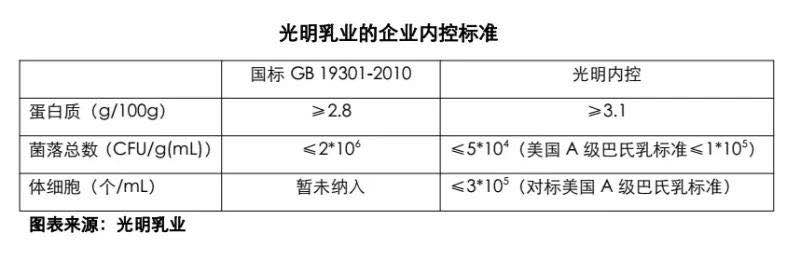 中国“全球最低”生乳标准为何十年不更新