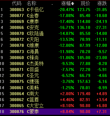 个股普跌！一妖股6天涨近130%  后市怎么走？看机构最新解读