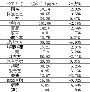 美股周二：三大股指小幅下跌，特斯拉涨逾4%，拼多多跌超2%