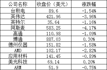 美股周三：科技股领跌，热门中概股多数下跌，小鹏跌超10%-风君雪科技博客