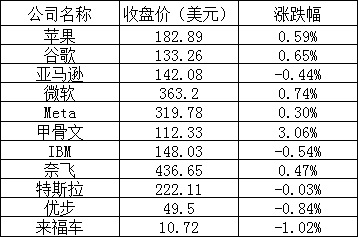 美股周三：标指、纳指创两年来最长连涨，小鹏跌超6%-风君雪科技博客