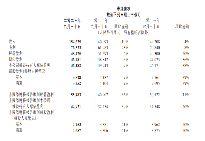 腾讯三季度收入1546亿元，净利362亿同比降9%-风君雪科技博客