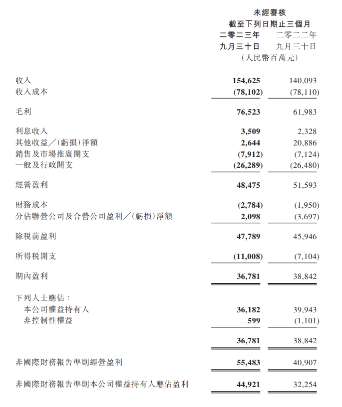 腾讯三季度收入1546亿元，净利362亿同比降9%-风君雪科技博客