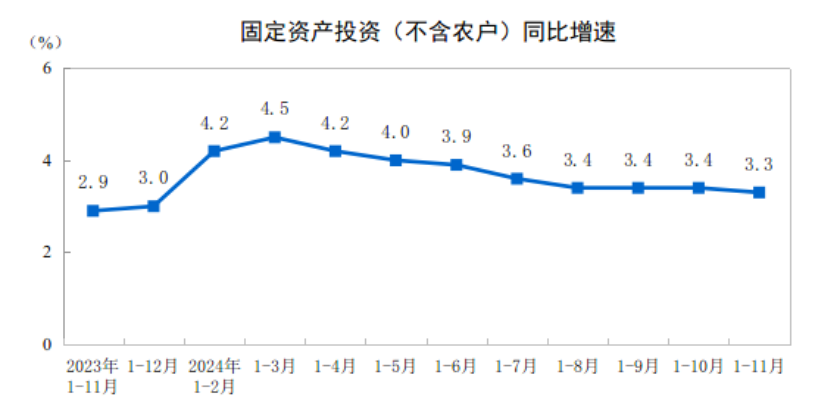 国家统计局：11月规模以上工业增加值同比增长5.4%