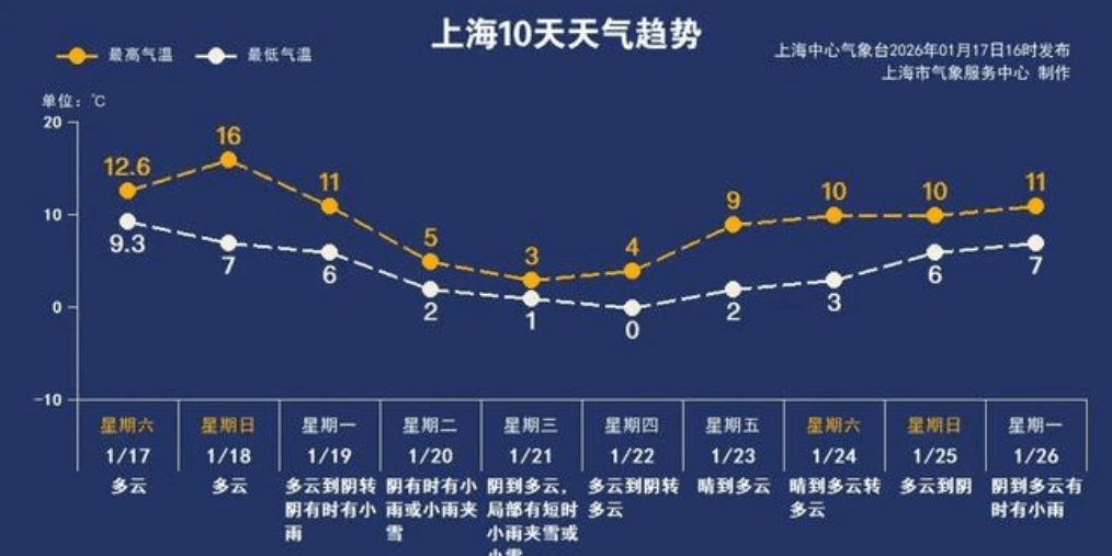 确认了：即将影响上海 下周冷暖大逆转 最低又将零下