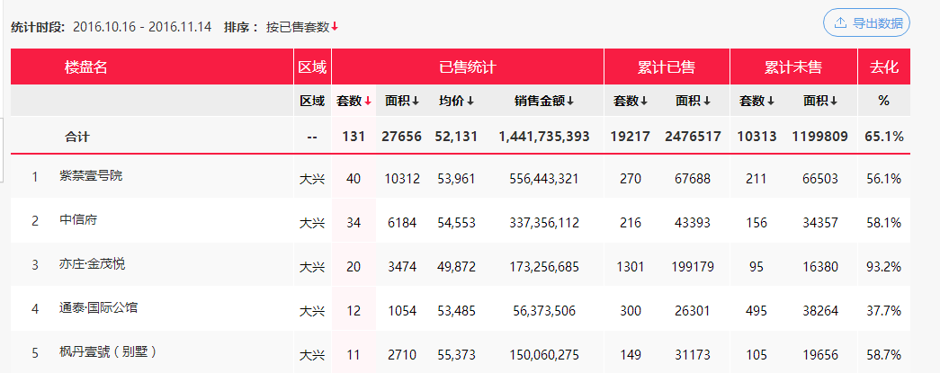大兴亦庄近一月销量TOP5