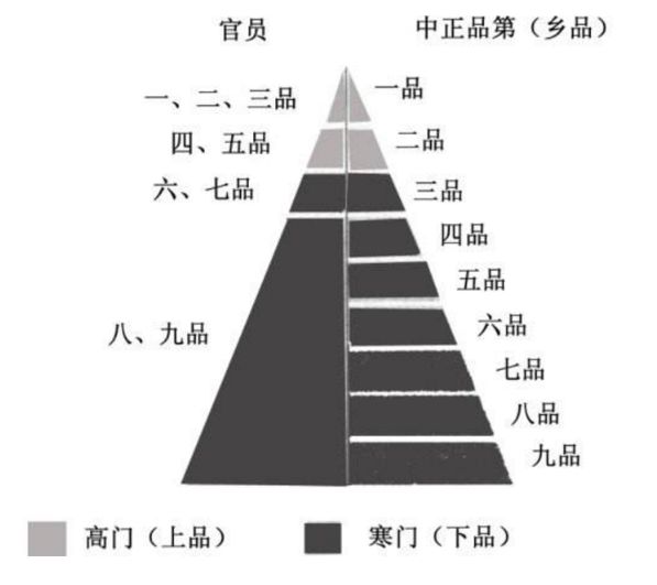 到三国时代,曹丕实行九品中正制,即分九个等级从士人中选官.