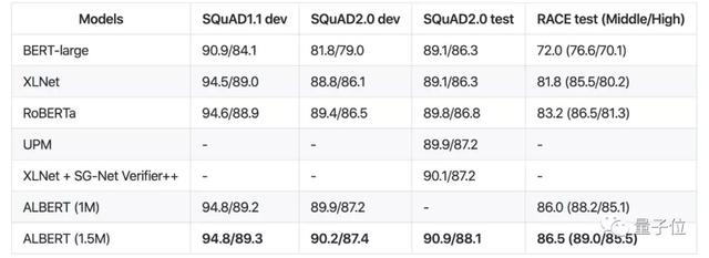 谷歌ALBERT模型V2+中文版来了，GitHub热榜第二