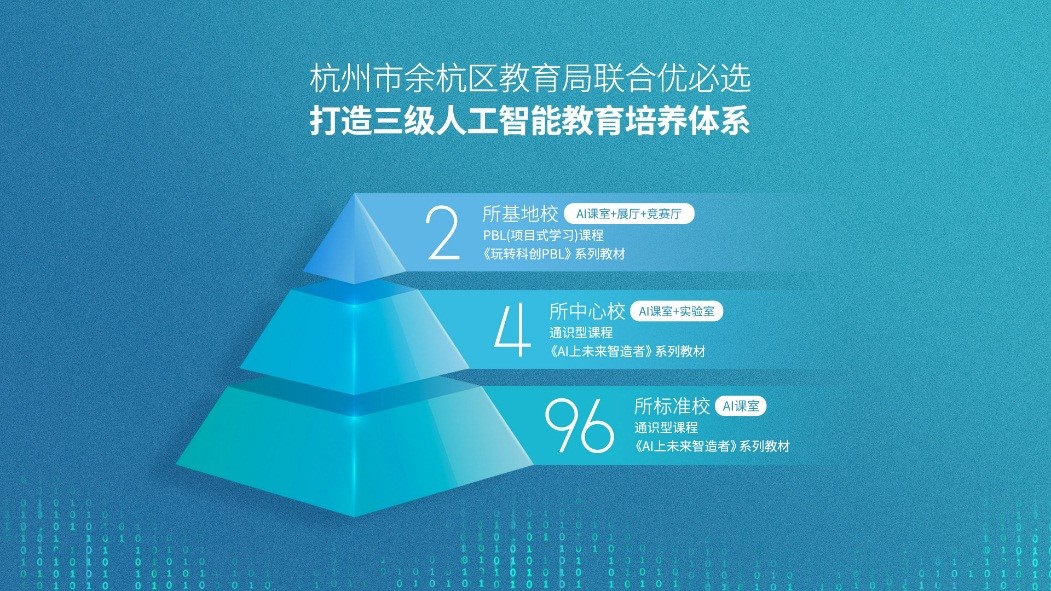 100����Сѧ+2����� �ű�ѡ�Ƽ��ں������AI������Ŀ