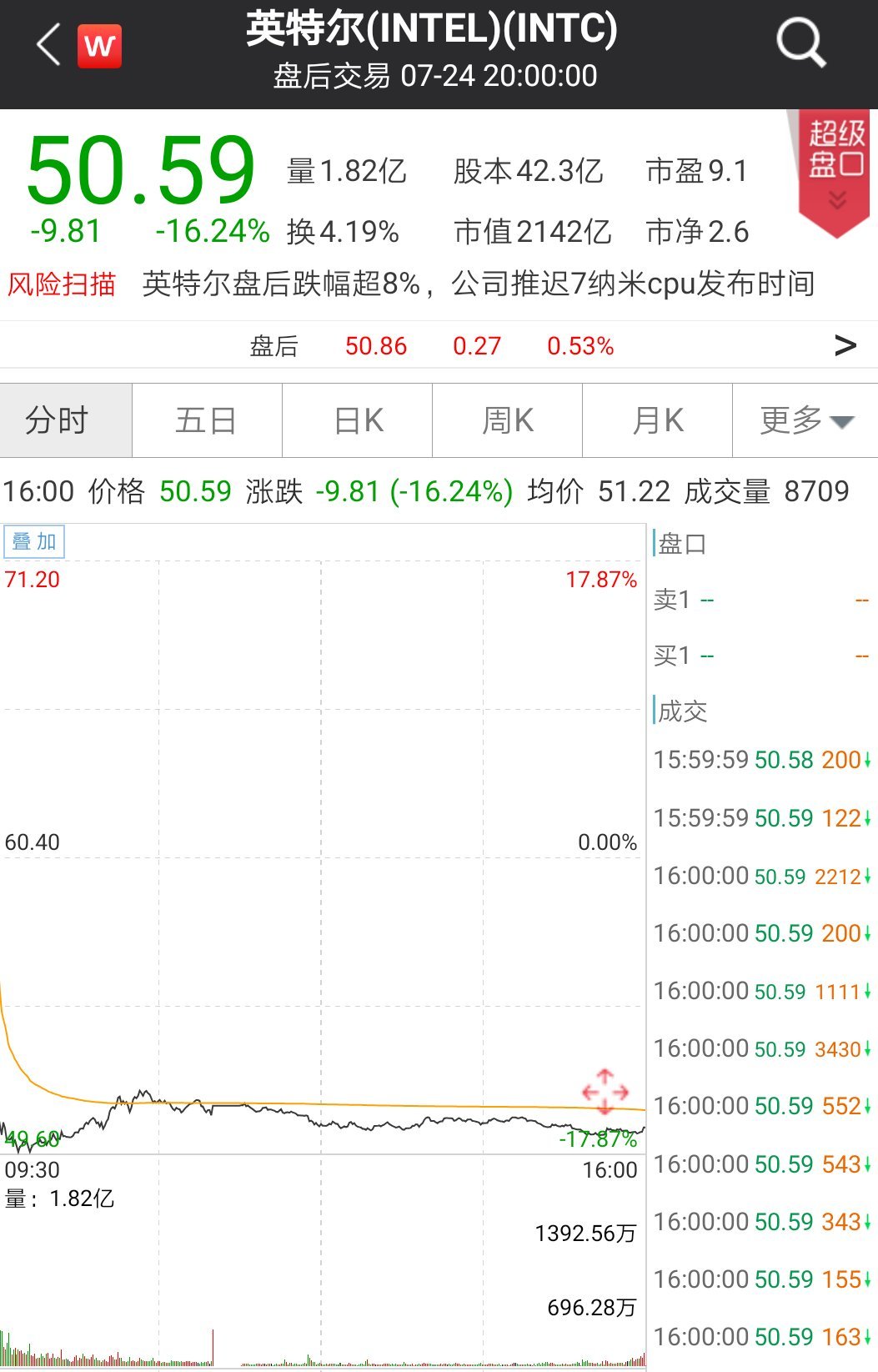 市值一夜飙升2300亿元！这家半导体巨头彻底爆发了