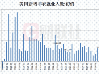 美国11月失业率4.2% 预估4.1%